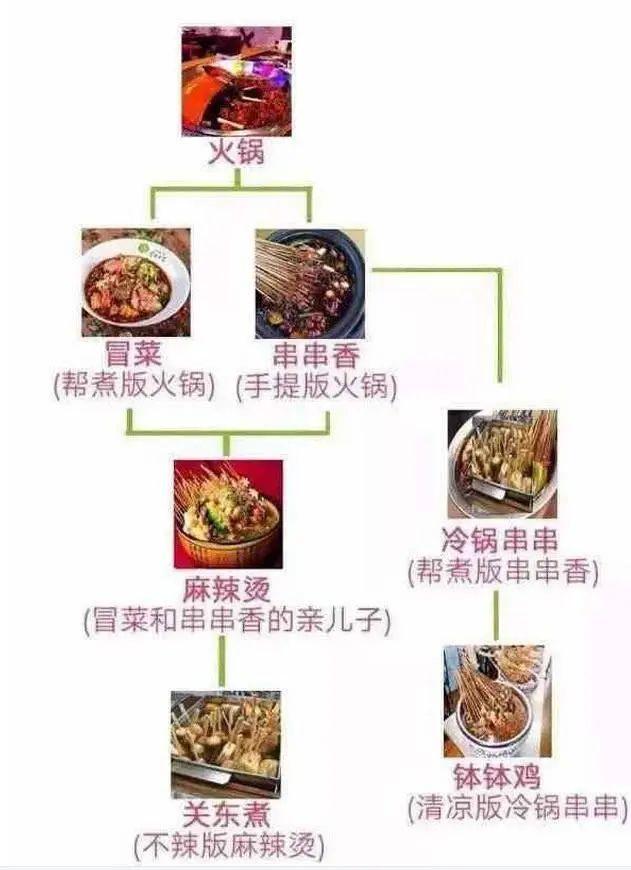 冒菜火锅麻辣烫钵钵鸡有什么区别,钵钵鸡串串麻辣烫区别
