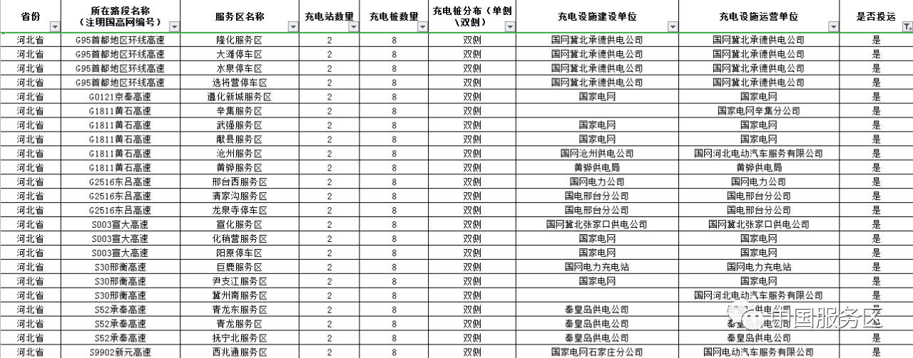 值得收藏，2020年高速服务区充电桩最全整理好用行程规划app推荐