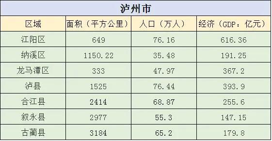 四川泸州纳溪县有多少人口,泸州江阳区和龙马潭区面积