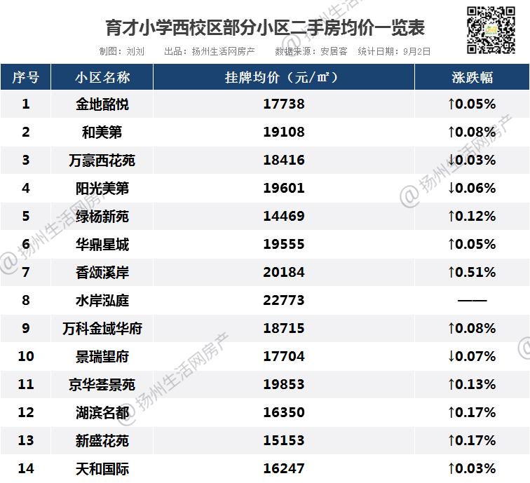 3.7万/㎡！3.5万/㎡！刚刚，扬州一批名校学区房曝光！直逼南京