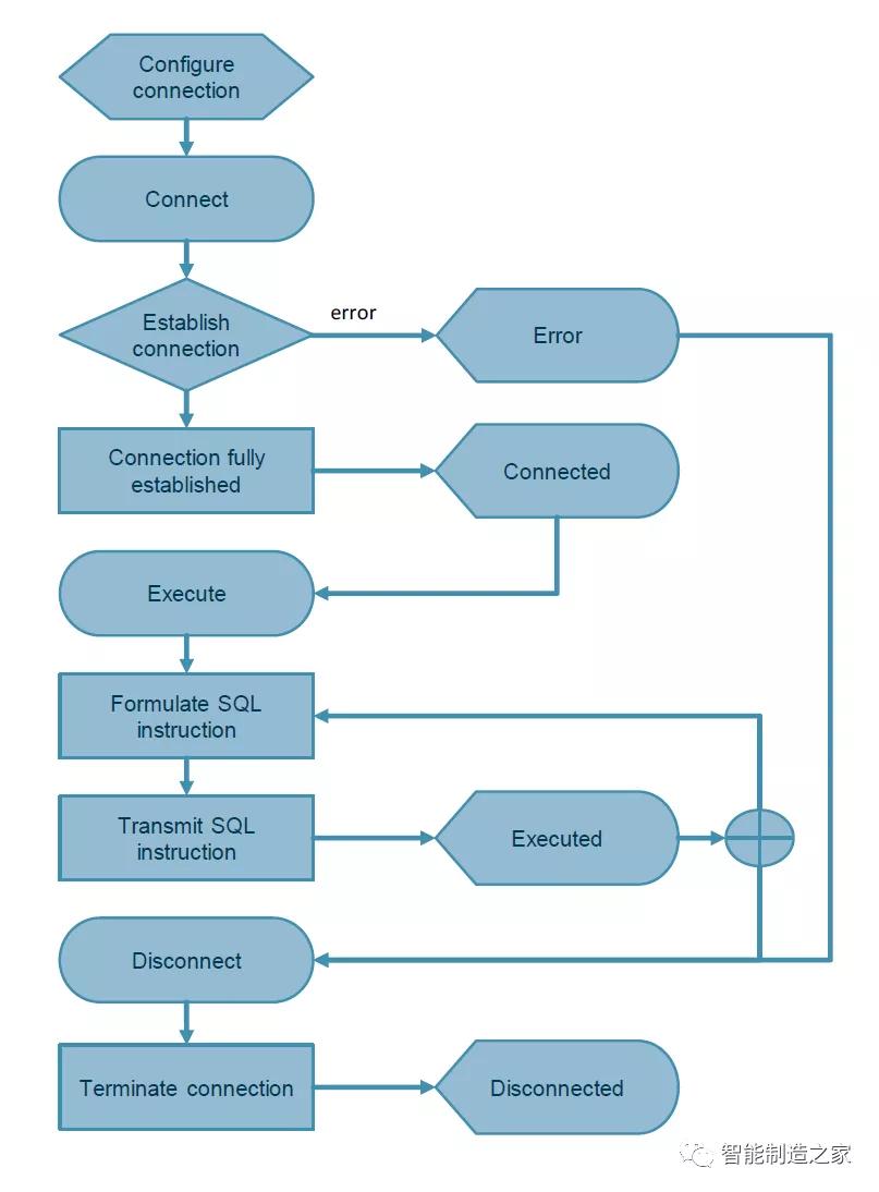 OT遇见IT—西门子S7-1200/1500官方库直连SQLSever
