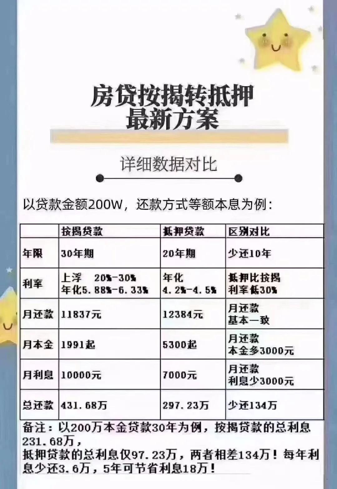 房贷利率从5.8到4.2操作流程,怎样把固定房贷利率从5.15降到4.2