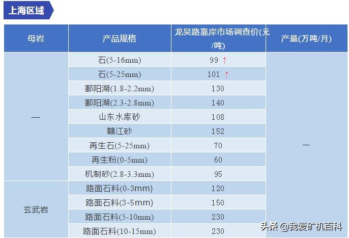 砂石价格机制砂,最新砂石价格调整