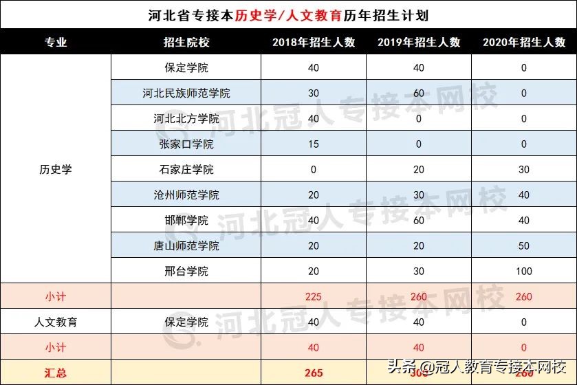 专接本历史学:公办院校承包,男生跨专业居多,初中水平就能考?