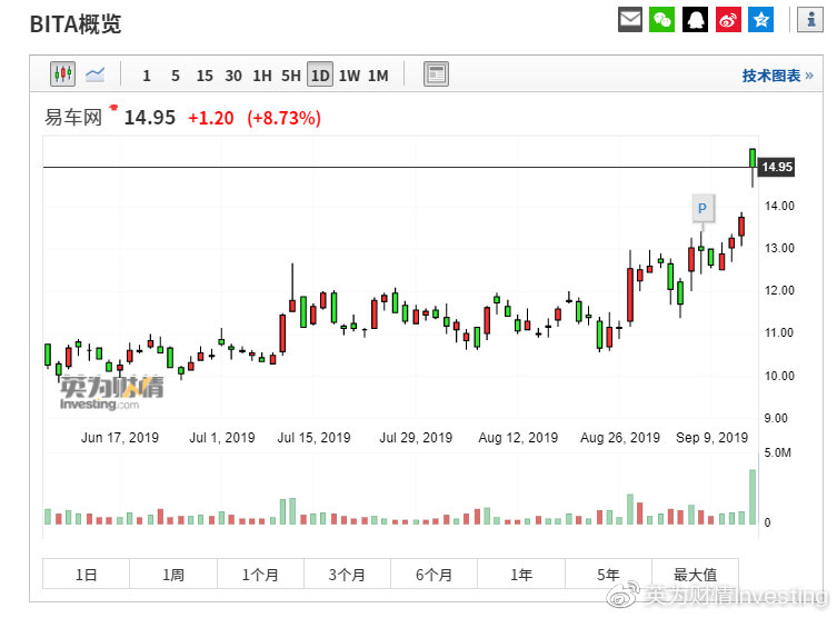 腾讯助力易车网*局破**，为什么分析师却不看好？