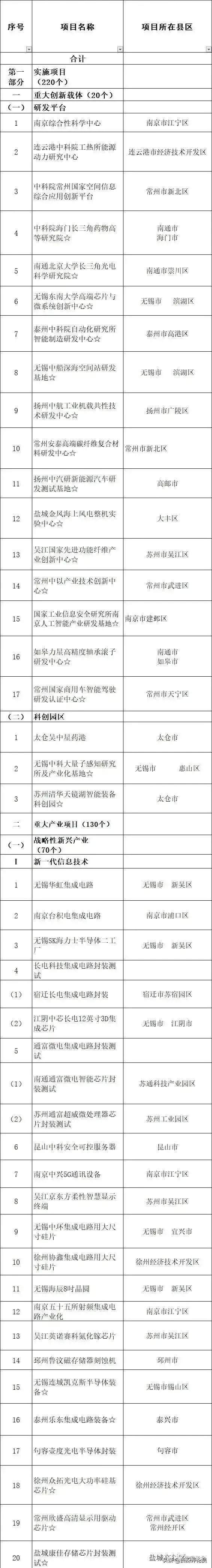 2024年江苏重大项目投资,江苏2020年重大项目投资计划清单