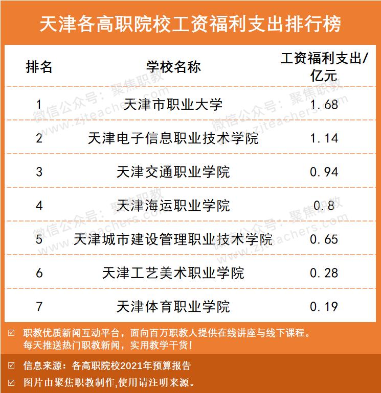 本专科工资排行榜最新,高职院校工资福利与学费比例