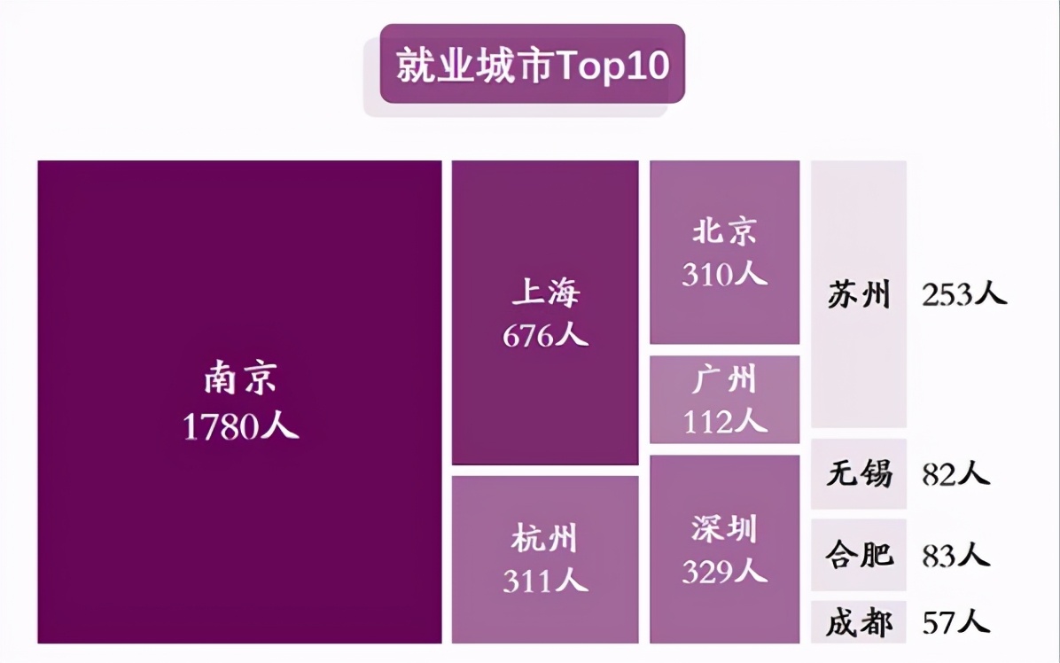*京大南**学毕业生薪资水平出炉，本科生年薪近15万，研究生18万