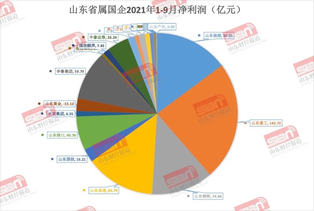 山东省属国企一季度成绩单出炉,山东省属企业前三季度指标