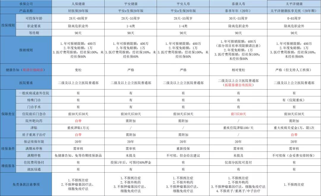 医享无忧百万医疗2021,太平洋健康承保,20年保证续保