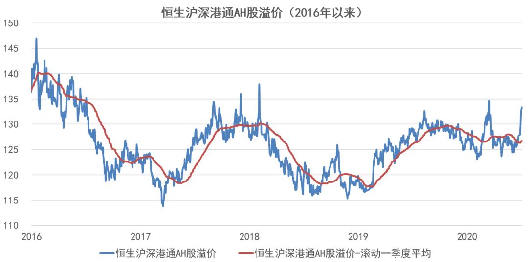 ah股溢价指数代表什么,ah溢价指数匹配的基金