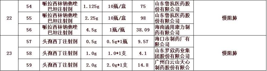 61个品种药品集中采购降价名单,贵港最新降价消息