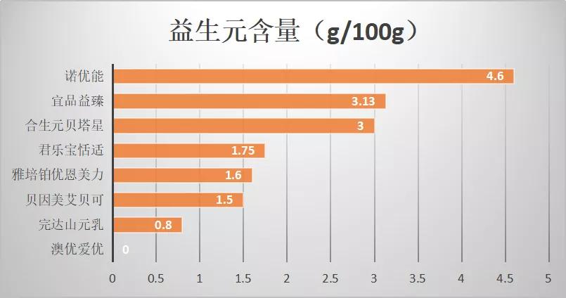 诺优能、君乐宝恬适、贝因美艾贝可、宜品益臻等8款奶粉深度测评