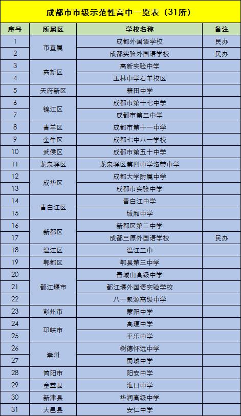 四川省二级示范高中名单,市示范高中和省示范高中的区别