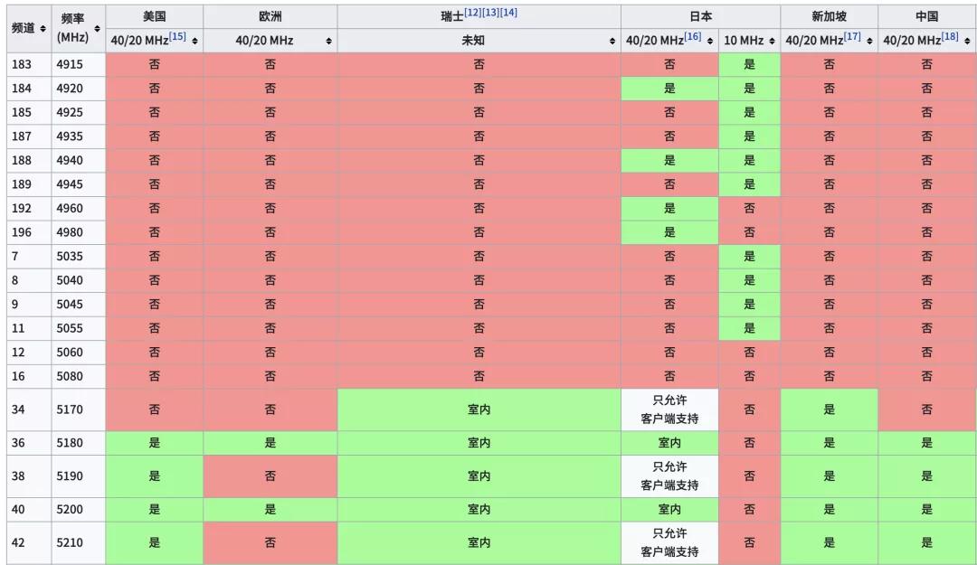 小技巧：Wi-Fi又卡又慢怎么办？