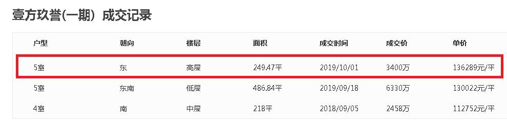 疯狂补涨,壹方中心最高要卖17万!2020宝中还能买吗?