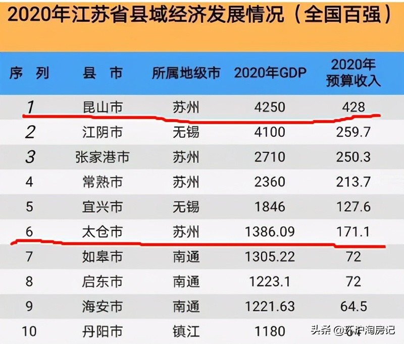 环沪起势了!昆山主升浪、太仓买不到房,机会点在哪