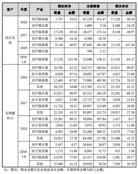 上市公司对审计质疑如何回复,招股书反映的问题