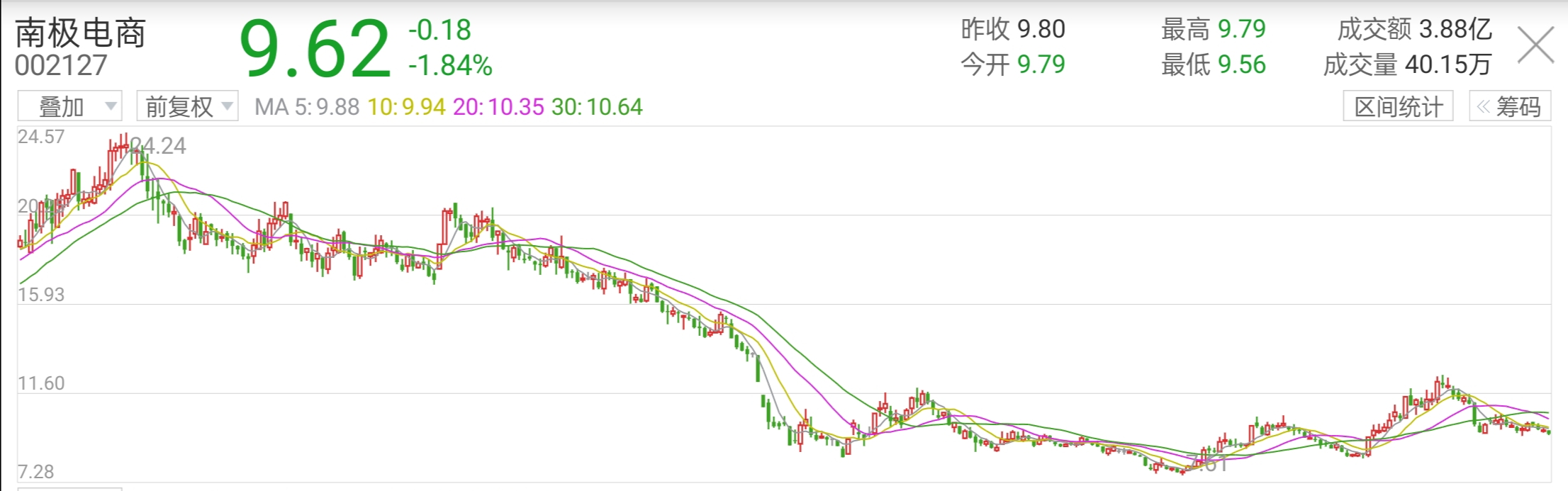 南极电商最近几年股价,南极电商跌停原因
