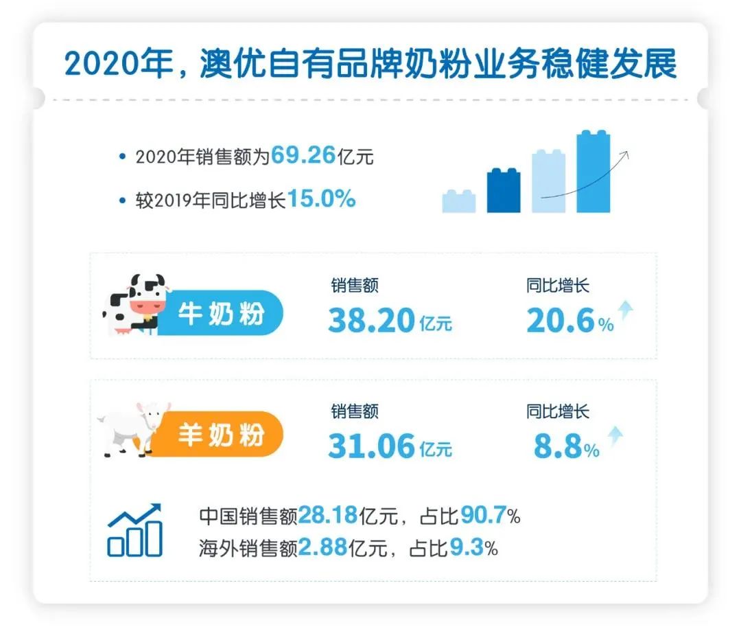 澳优奶粉的企业多少年了,澳优旗下哪几款奶粉利润大