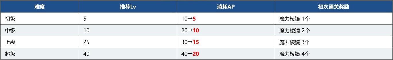 fgo命运冠位指定国服4周年活动介绍，最多可获得300颗圣晶石