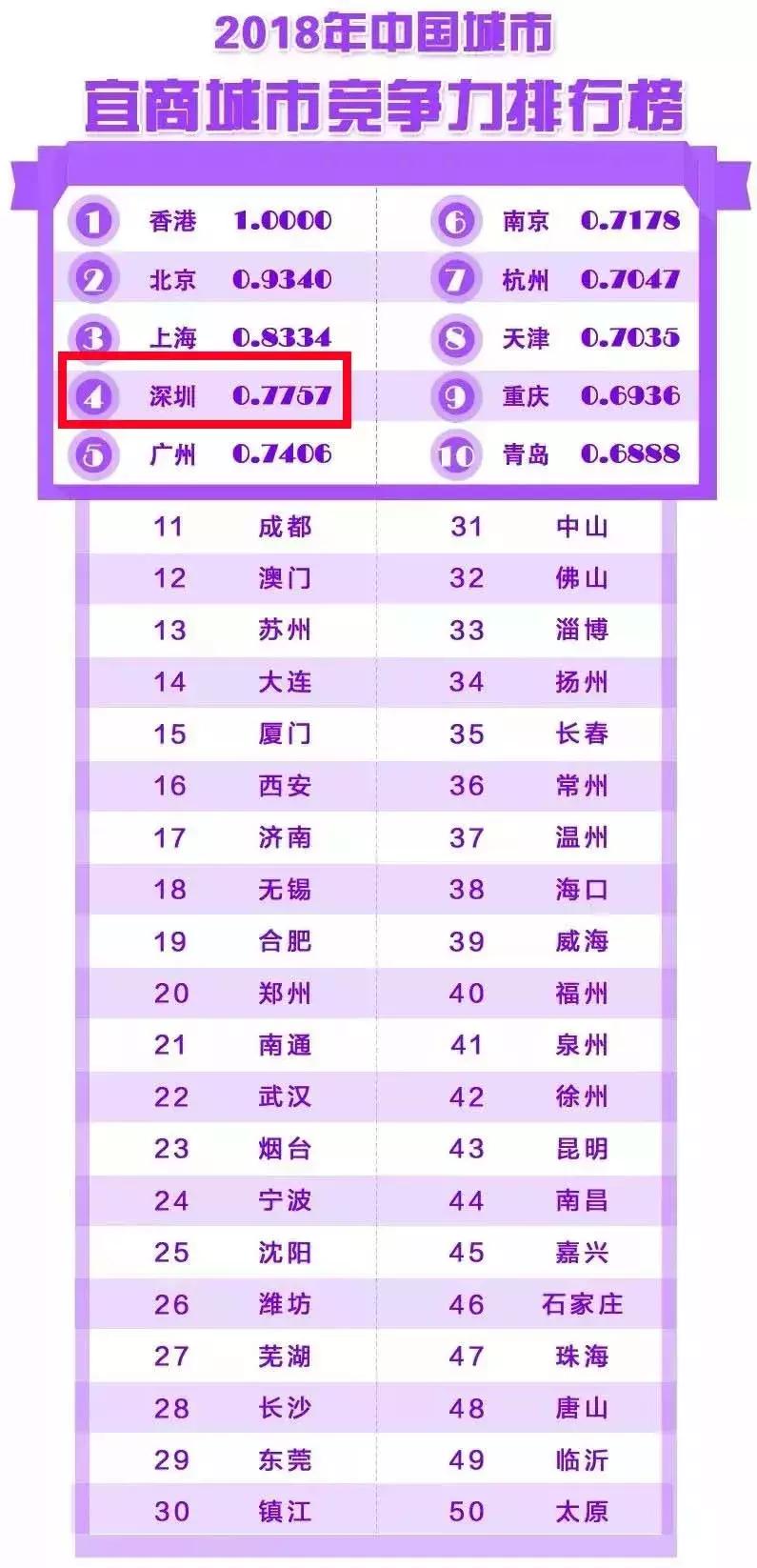 深圳发展速度远超北上广,深圳市全国跃居第一