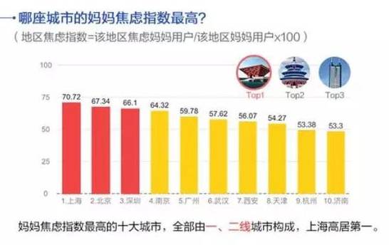 心疼!上海妈妈苦逼指数全国第一!看完你还敢养小孩吗?