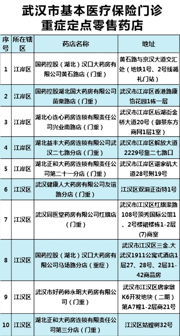 武汉门诊重症定点药店,武汉市门诊重症慢病定点药店电话