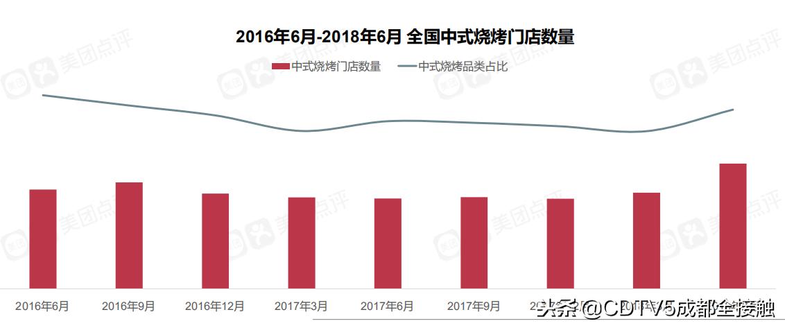 北京市烧烤热销榜第一名,全国烧烤店排名前十名