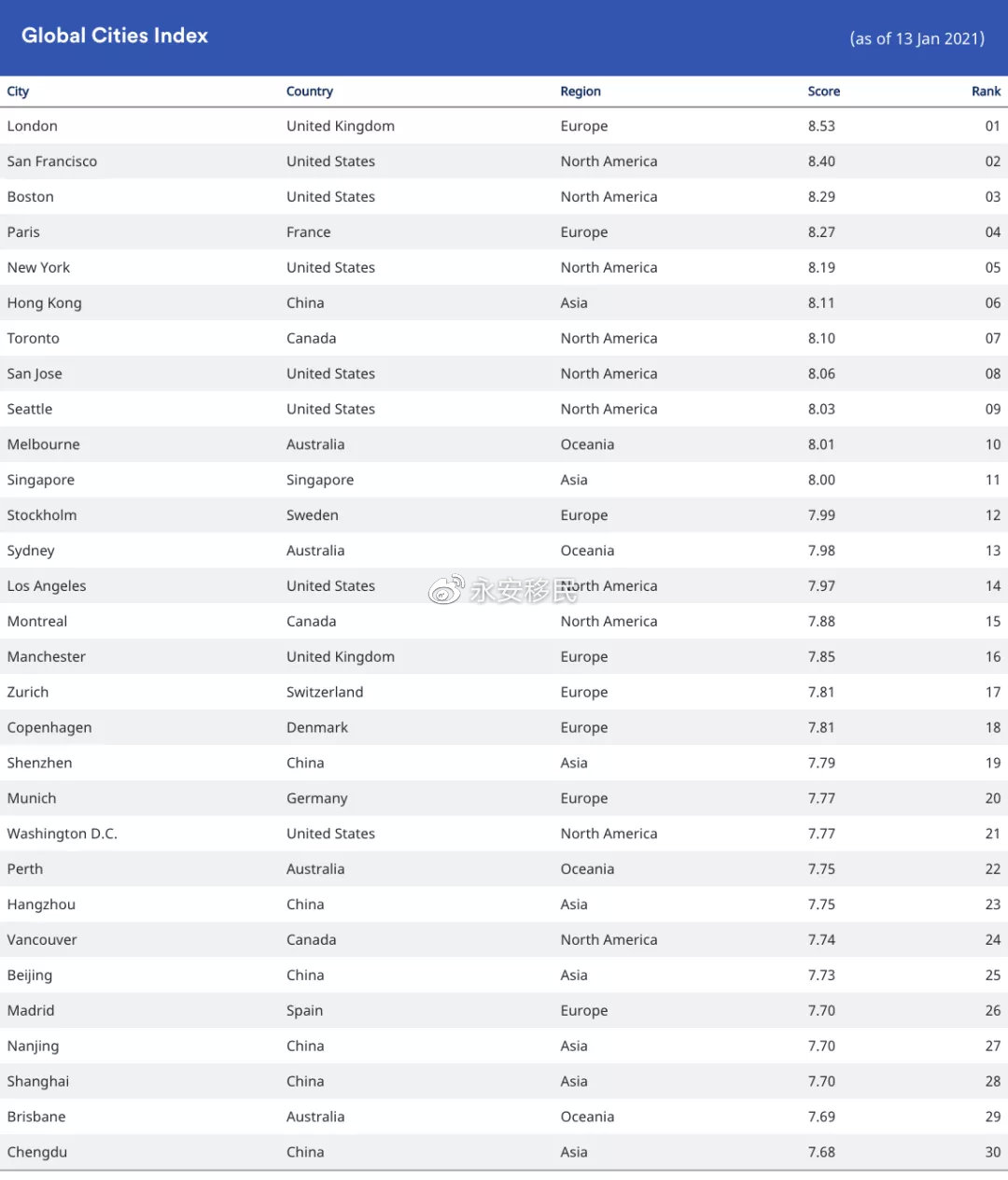 伦敦为什么能成为世界最佳城市,伦敦2023年世界最佳城市