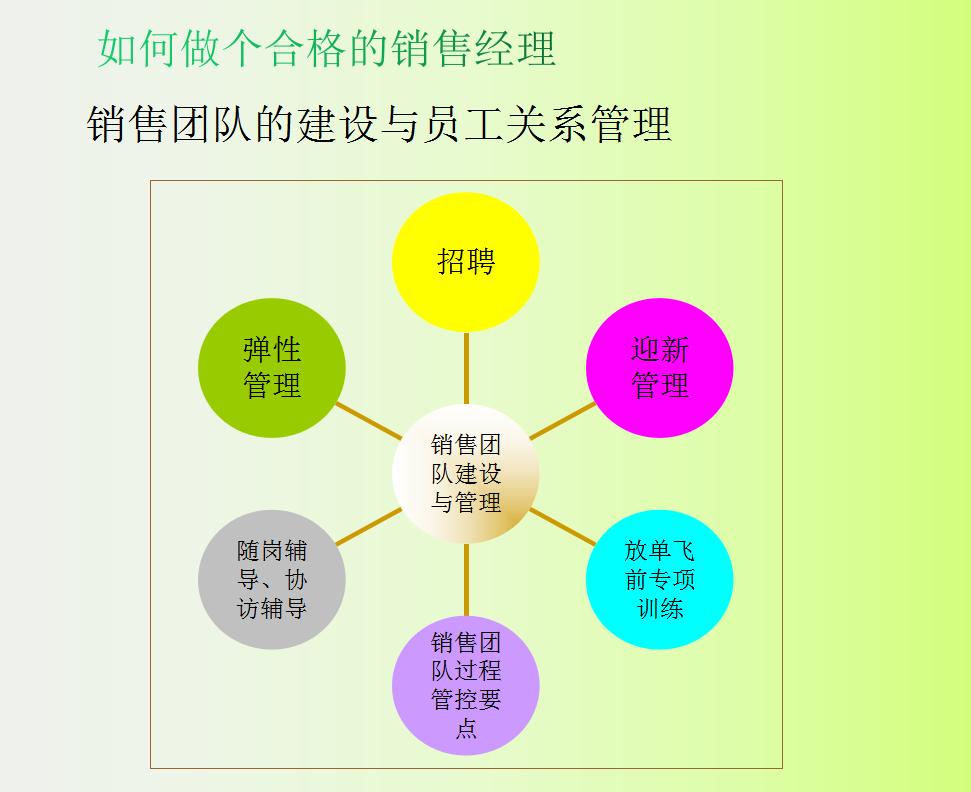 如何成为一名优秀的销售经理？年薪1400万销售经理，教你这么做