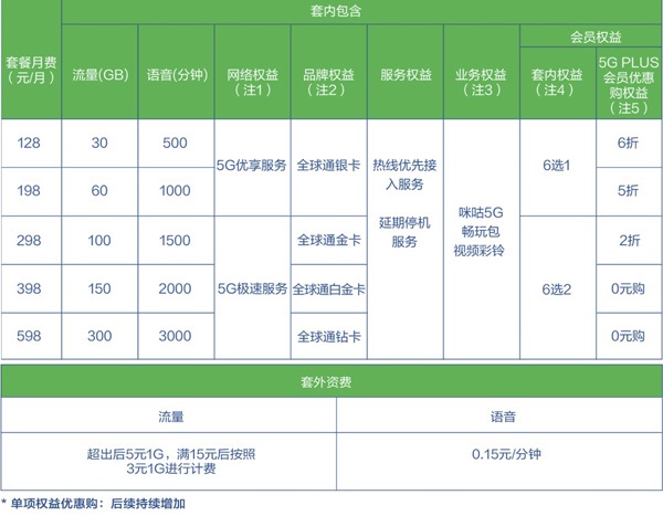 电信5g套餐有必要升级吗,电信129元5g套餐介绍