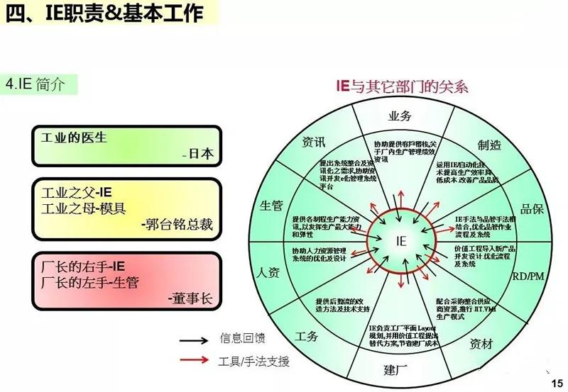 ie工业工程知识大全,ppt基础教程用什么软件