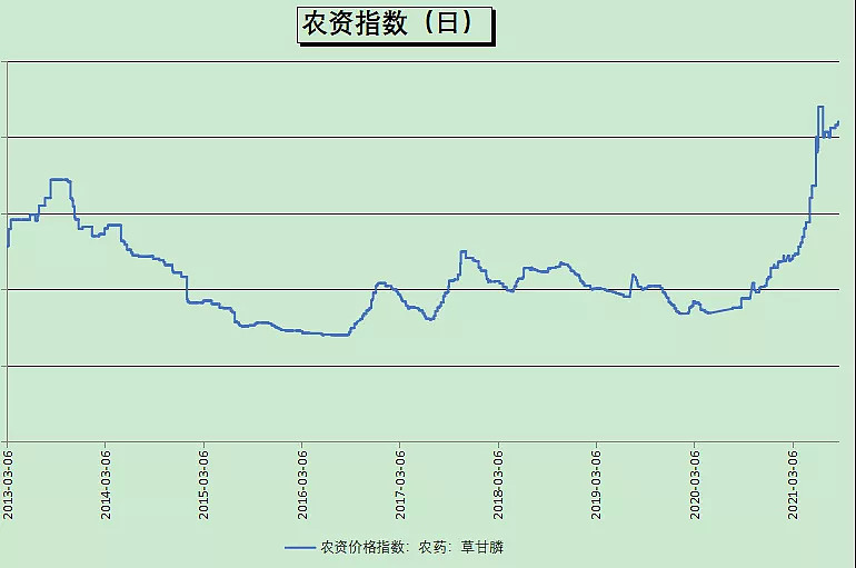 拜耳草甘膦最新动向,国际草甘膦价格走势图分析