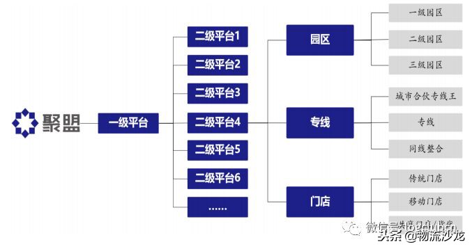 德坤、三志、传化联盟、聚盟、路歌等物流联盟平台,该怎么选择?
