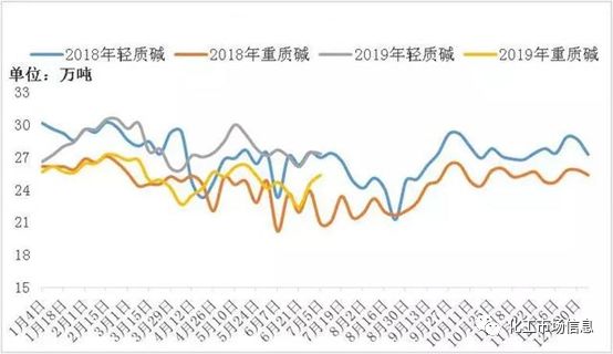 纯碱2019年终总结