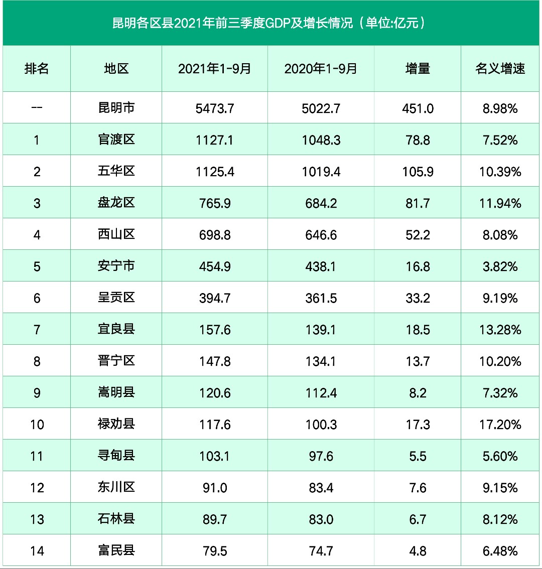 昆明市2022年各县市GDp排名,2022年昆明全市各县区gdp