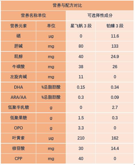 飞鹤奶粉星飞帆与茁然有啥区别,飞鹤星飞帆系列一段奶粉怎么选