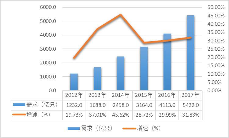 led照明行业前景如何,led照明行业2022年行情