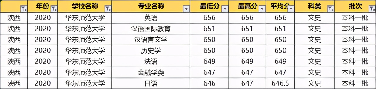 华东师范大学2020录取专业分数线,华东师范大学各专业录取分数
