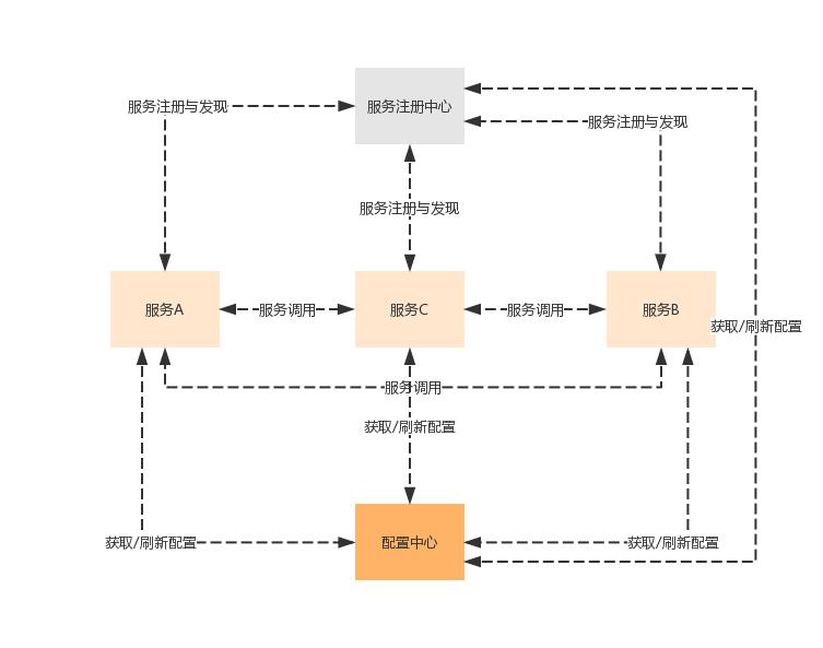 微服务入门技巧有哪些,微服务化之服务拆分与服务发现