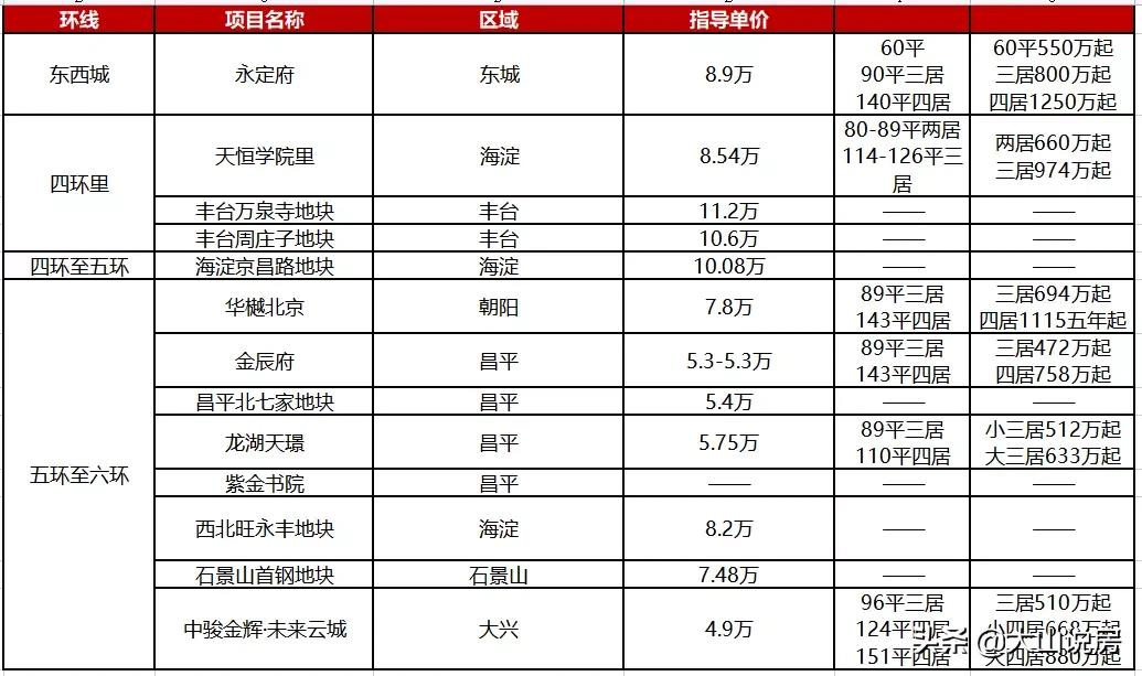 2022年北京房价:东西城9万,二环10万,三环里8万,五环4万