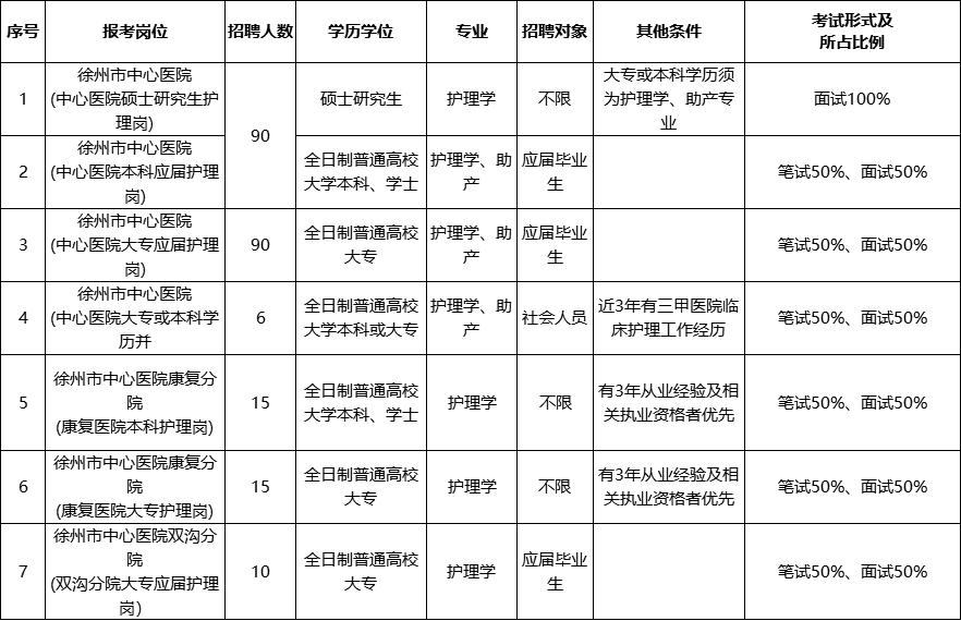 徐州市中医院最新招聘护理人员,2020徐州医院护理招聘