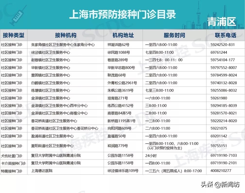 上海疫苗接种点有哪些,7月1日后上海各区打疫苗地点
