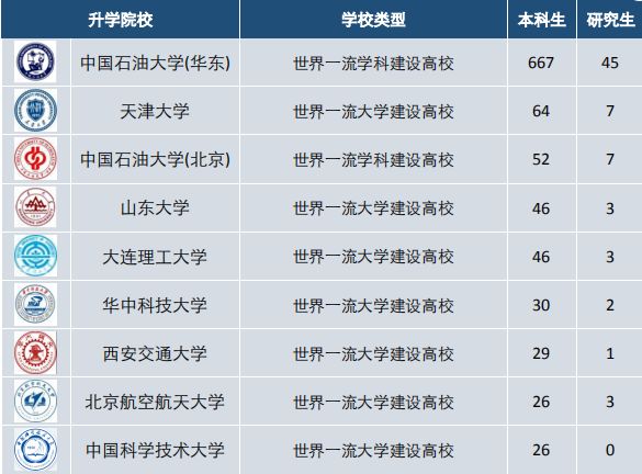 中国石油大学（华东）2019届毕业生就业报告：37%去世界500强就业
