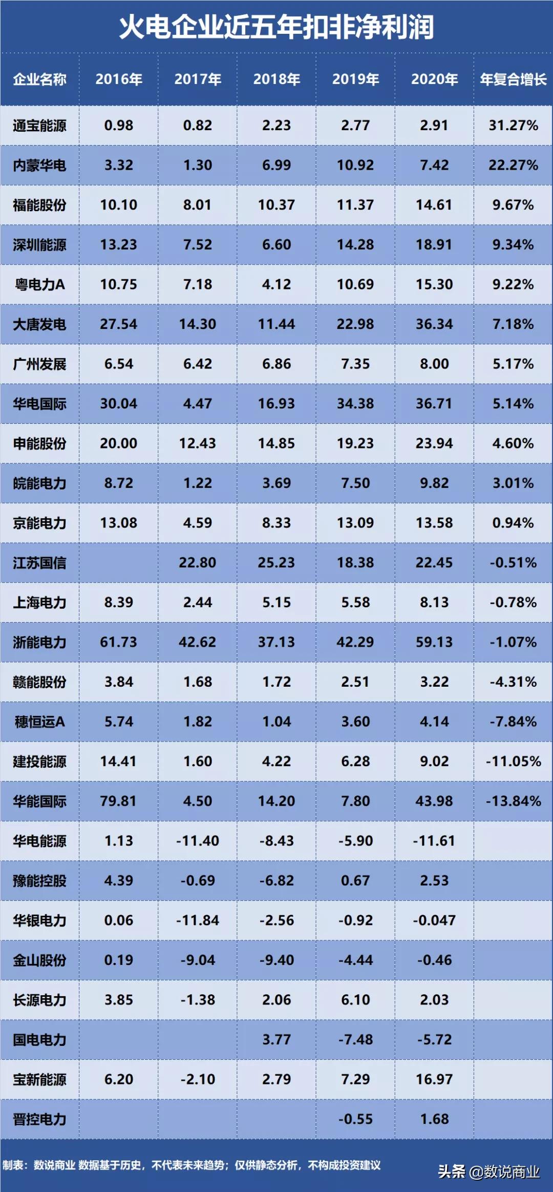 华能国际、国电电力、浙能电力…谁是成长能力最强的火电企业?