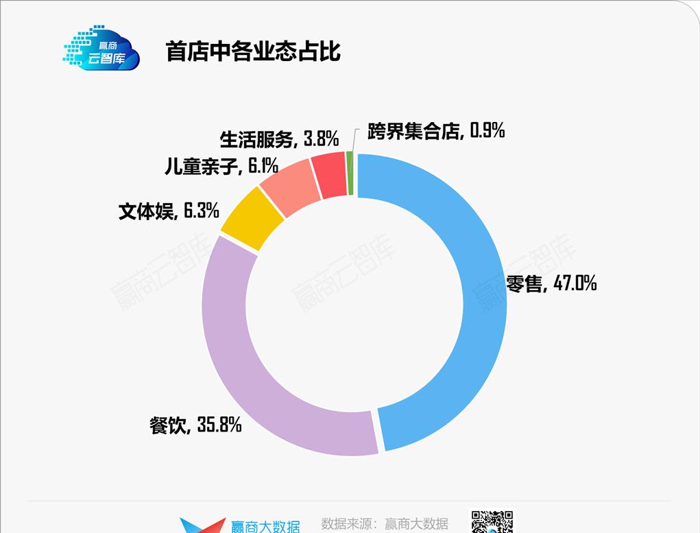 二季度773家首店炸街,宁波“爆冷”独揽187家丨首店报告