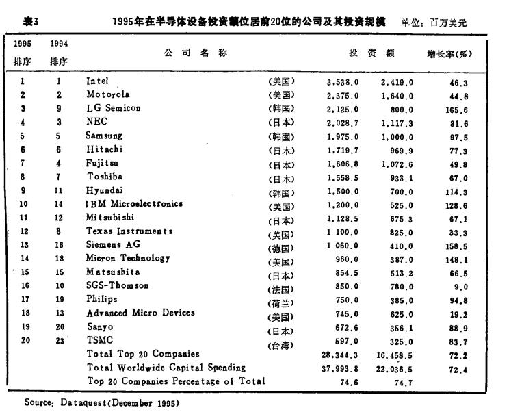 全球集成电路2017年,2017全球集成电路产业链占比