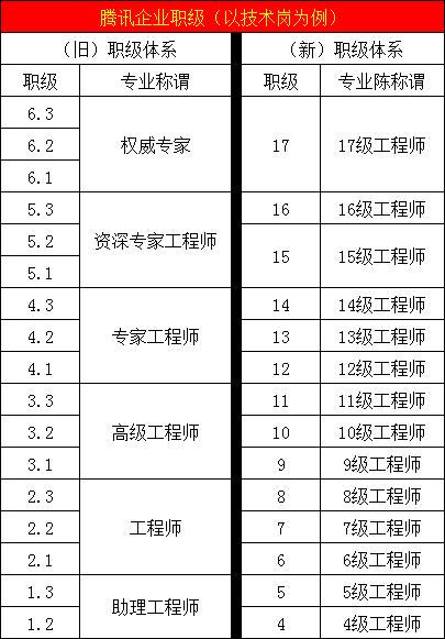 腾讯员工入职第二年工资待遇,腾讯公司中层员工待遇