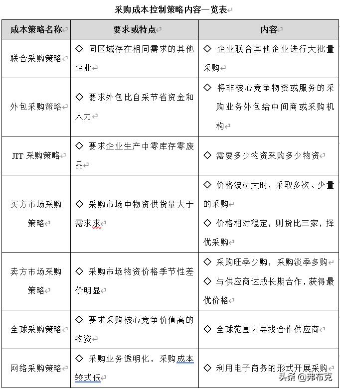 采购成本核算最基本的方法,常用的采购成本的控制方法